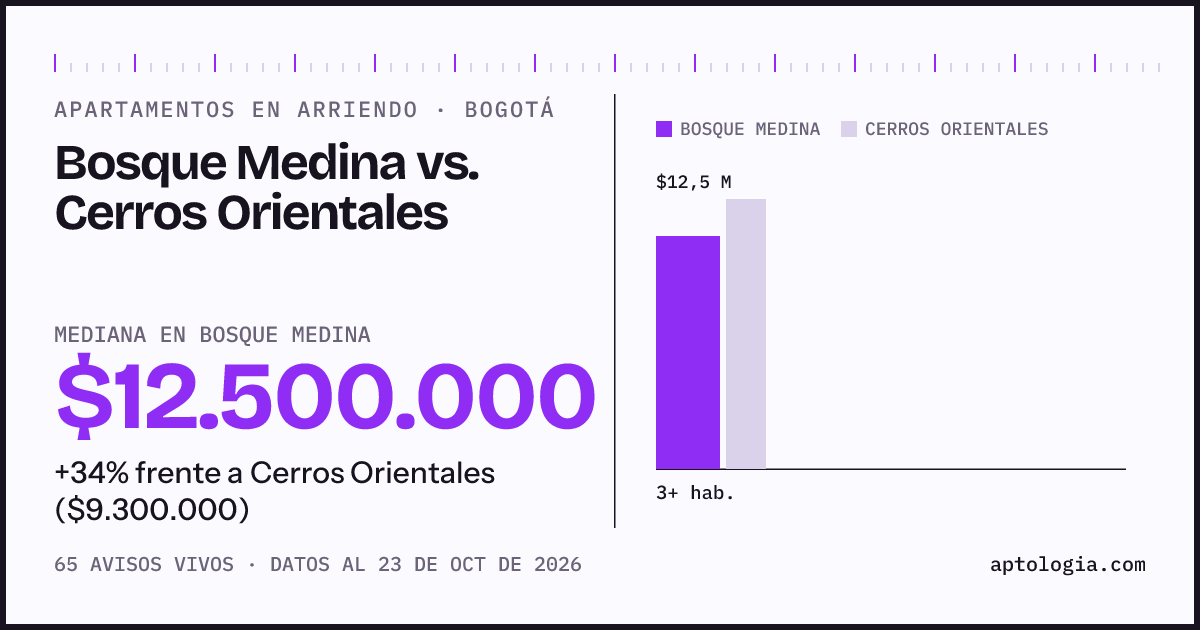 Apartamentos en arriendo en Bosque Medina contra Cerros Orientales, Bogotá: mediana $12.500.000 contra $9.300.000