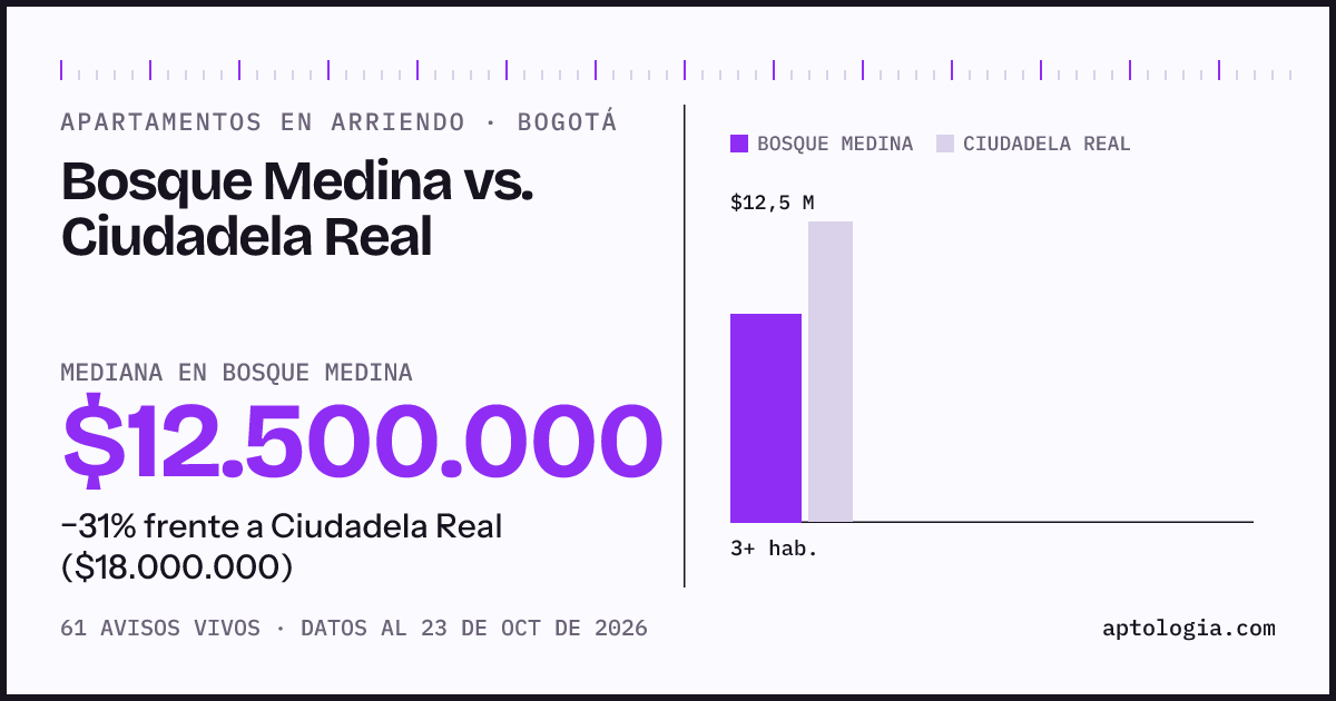 Apartamentos en arriendo en Bosque Medina contra Ciudadela Real, Bogotá: mediana $12.500.000 contra $18.000.000