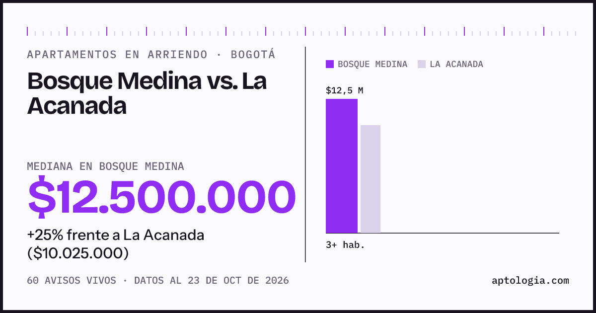 Apartamentos en arriendo en Bosque Medina contra La Acanada, Bogotá: mediana $12.500.000 contra $10.025.000