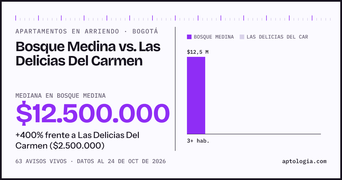 Apartamentos en arriendo en Bosque Medina contra Las Delicias Del Carmen, Bogotá: mediana $12.500.000 contra $2.500.000