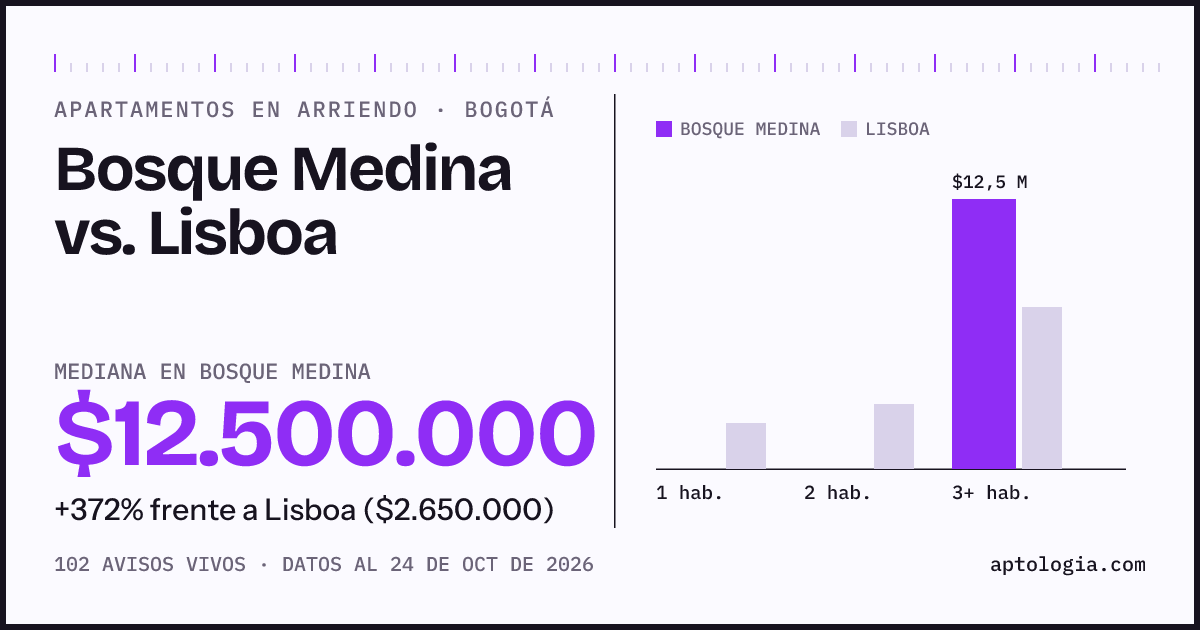 Apartamentos en arriendo en Bosque Medina contra Lisboa, Bogotá: mediana $12.500.000 contra $2.650.000