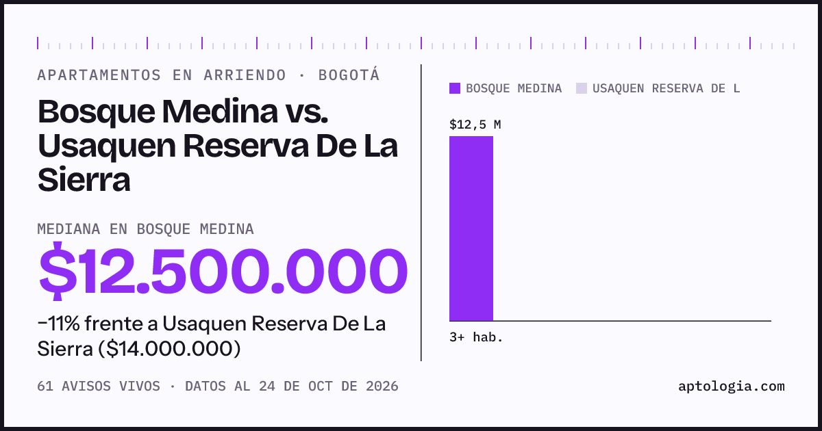 Apartamentos en arriendo en Bosque Medina contra Usaquen Reserva De La Sierra, Bogotá: mediana $12.500.000 contra $14.000.000