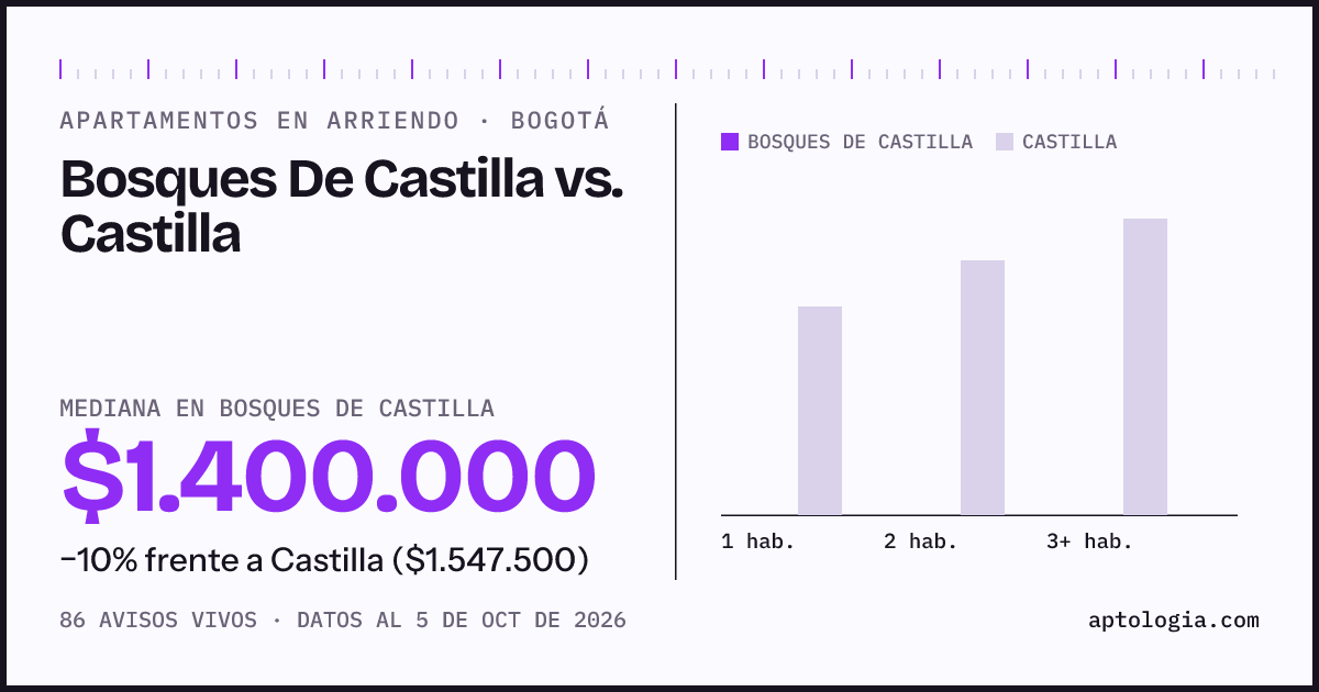 Apartamentos en arriendo en Bosques De Castilla contra Castilla, Bogotá: mediana $1.400.000 contra $1.600.000