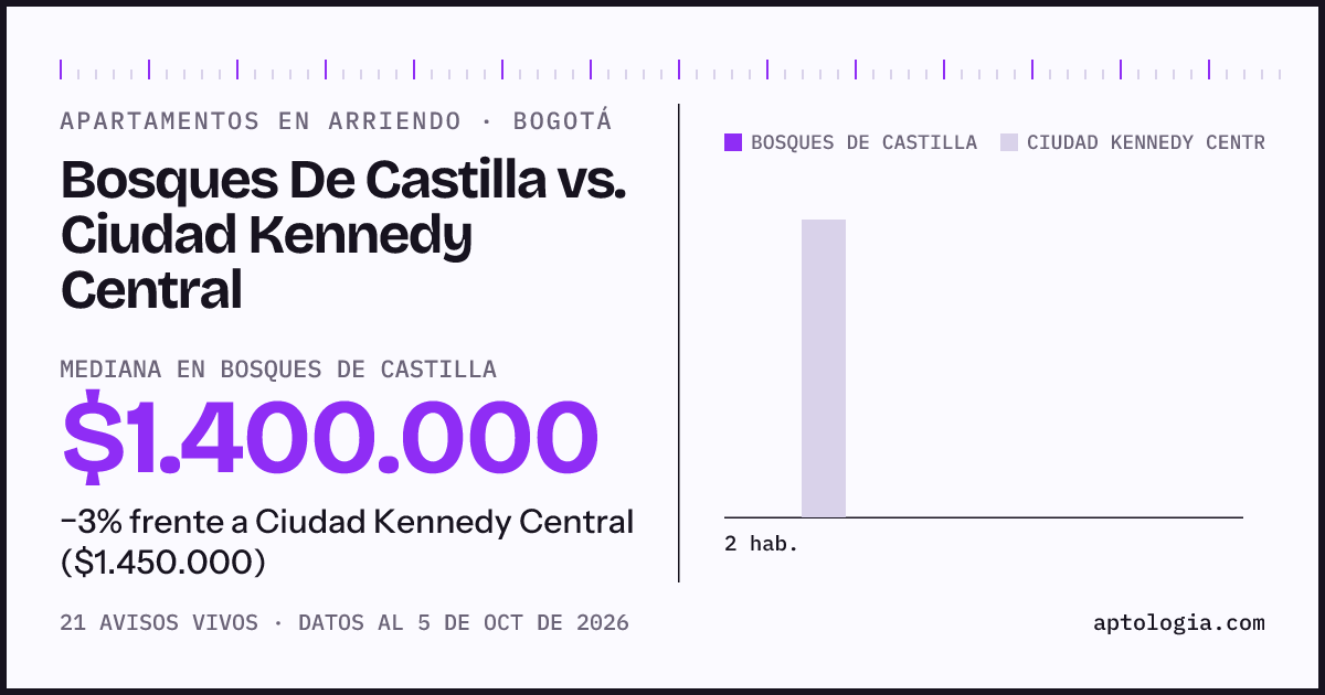 Apartamentos en arriendo en Bosques De Castilla contra Ciudad Kennedy Central, Bogotá: mediana $1.400.000 contra $1.450.000
