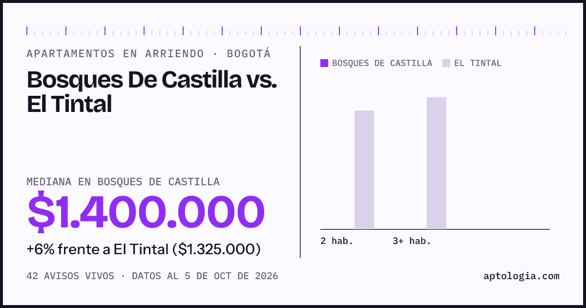 Apartamentos en arriendo en Bosques De Castilla contra El Tintal, Bogotá: mediana $1.400.000 contra $1.350.000
