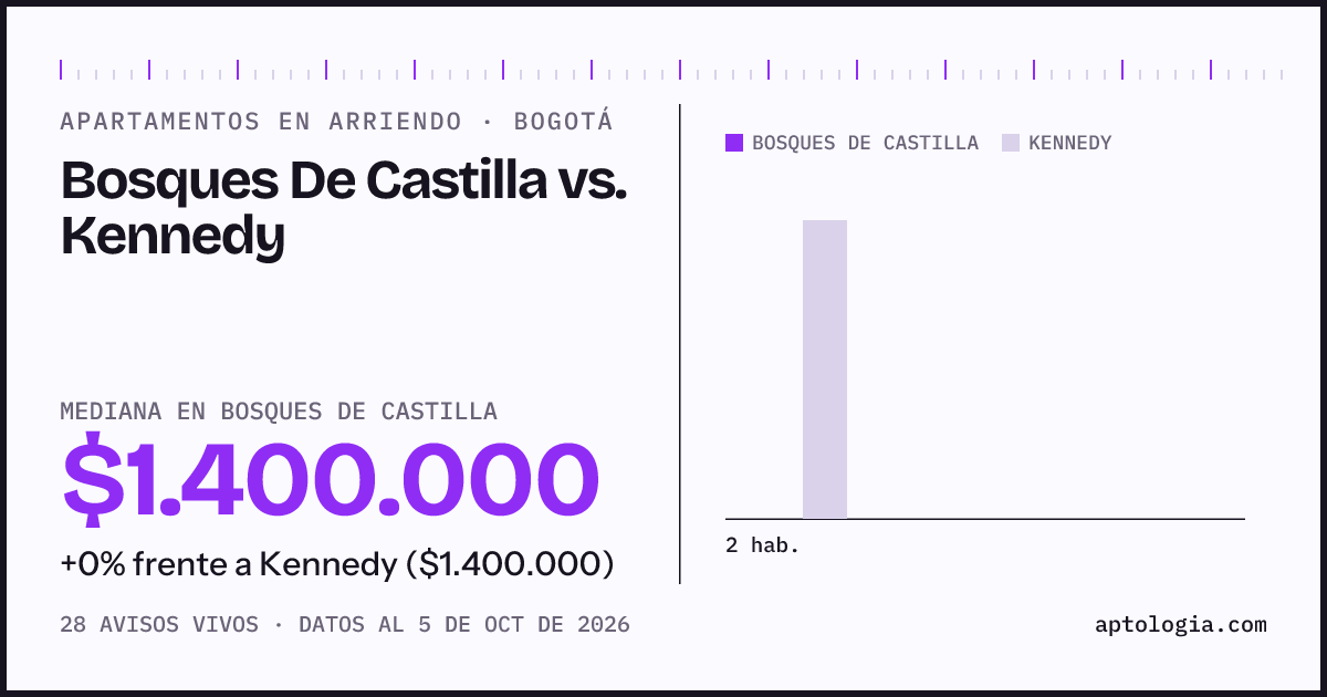 Apartamentos en arriendo en Bosques De Castilla contra Kennedy, Bogotá: mediana $1.400.000 contra $1.430.000
