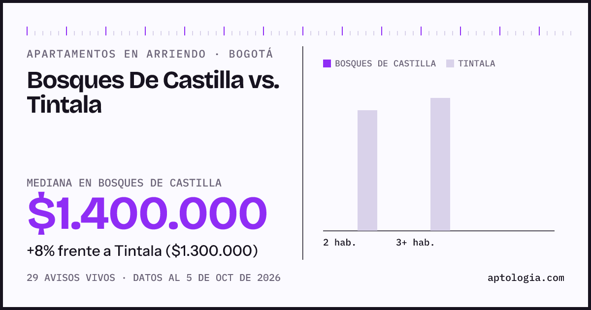 Apartamentos en arriendo en Bosques De Castilla contra Tintala, Bogotá: mediana $1.400.000 contra $1.300.000