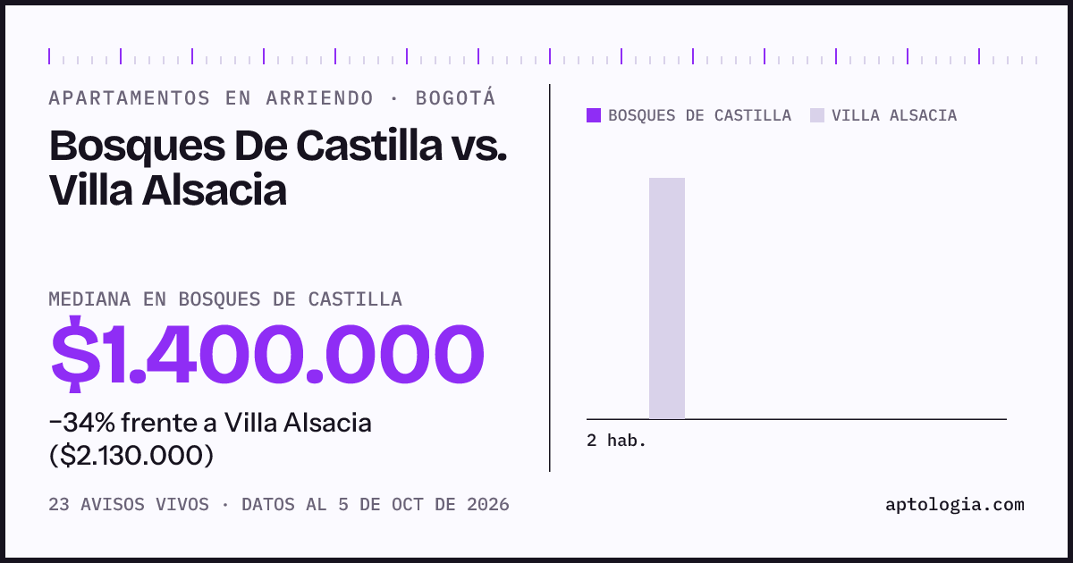 Apartamentos en arriendo en Bosques De Castilla contra Villa Alsacia, Bogotá: mediana $1.400.000 contra $2.130.000