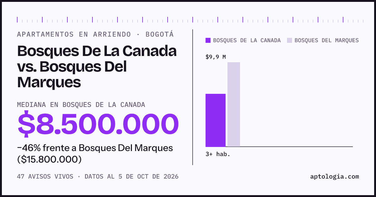 Apartamentos en arriendo en Bosques De La Canada contra Bosques Del Marques, Bogotá: mediana $8.500.000 contra $15.800.000