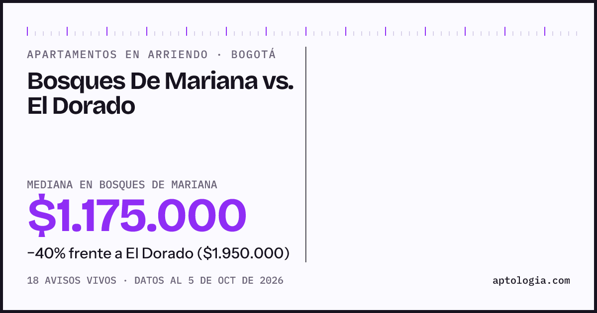 Apartamentos en arriendo en Bosques De Mariana contra El Dorado, Bogotá: mediana $1.175.000 contra $1.900.000