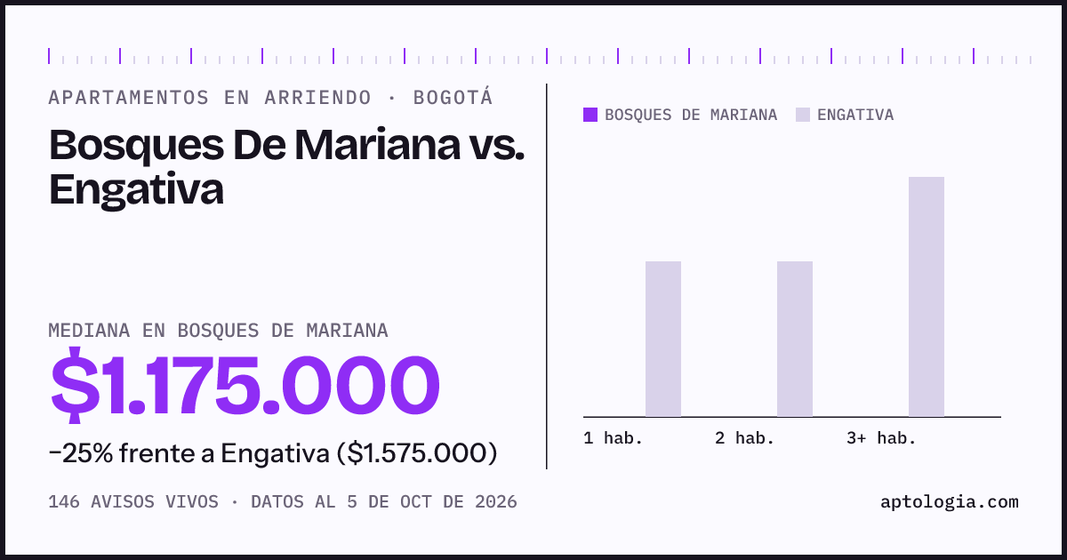 Apartamentos en arriendo en Bosques De Mariana contra Engativa, Bogotá: mediana $1.175.000 contra $1.575.000