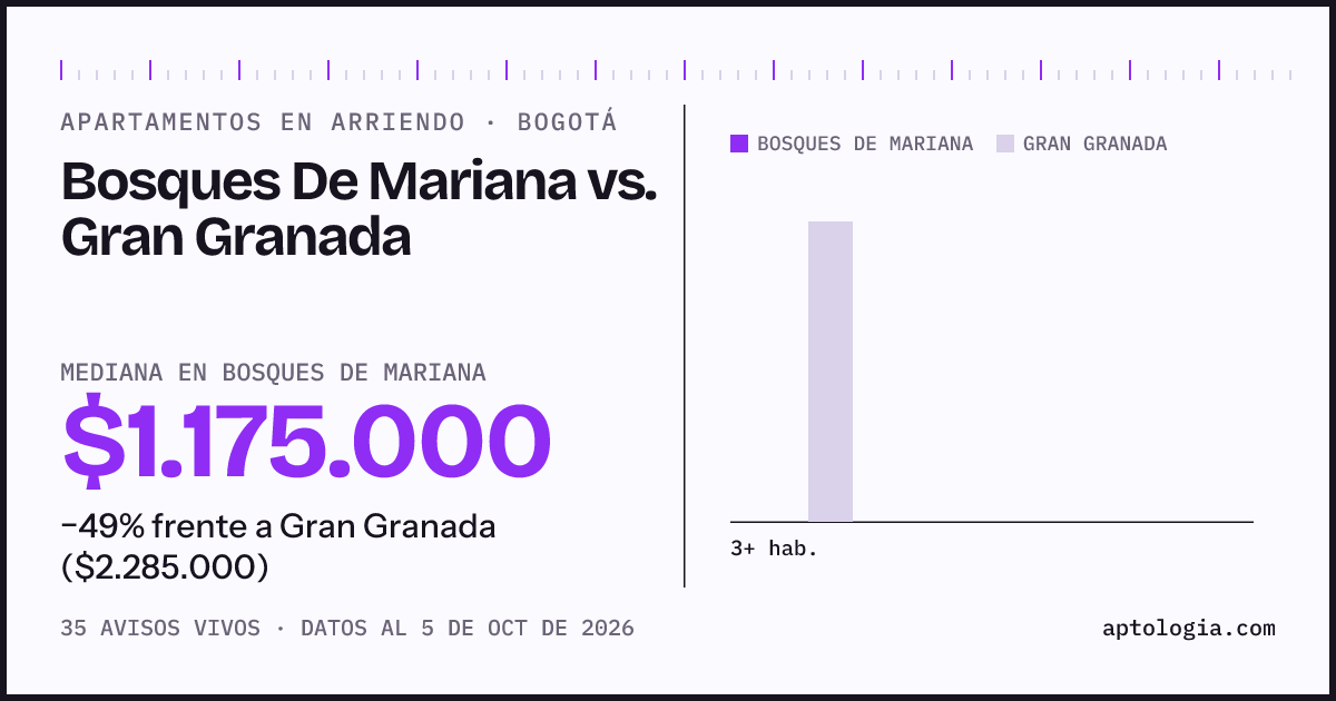 Apartamentos en arriendo en Bosques De Mariana contra Gran Granada, Bogotá: mediana $1.175.000 contra $2.242.500