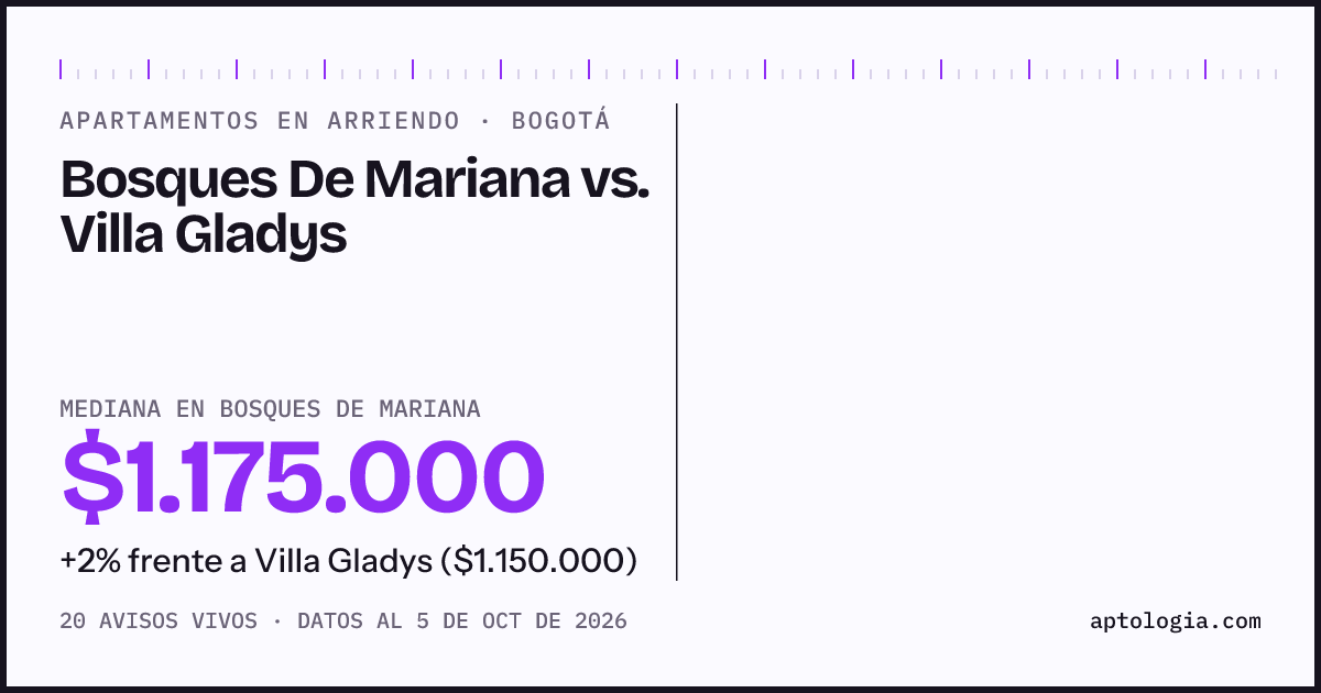 Apartamentos en arriendo en Bosques De Mariana contra Villa Gladys, Bogotá: mediana $1.175.000 contra $1.150.000