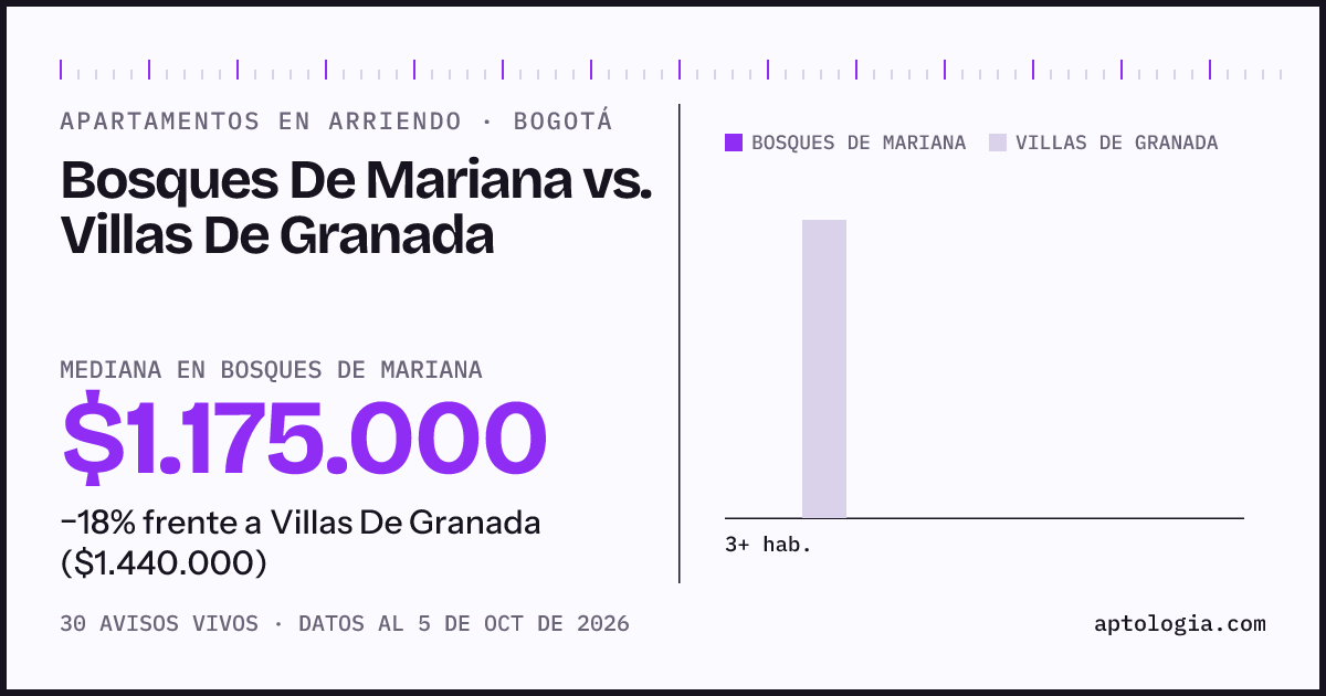 Apartamentos en arriendo en Bosques De Mariana contra Villas De Granada, Bogotá: mediana $1.175.000 contra $1.430.000