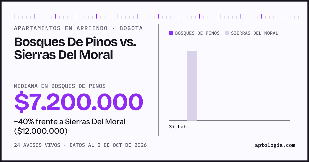 Apartamentos en arriendo en Bosques De Pinos contra Sierras Del Moral, Bogotá: mediana $7.200.000 contra $12.000.000