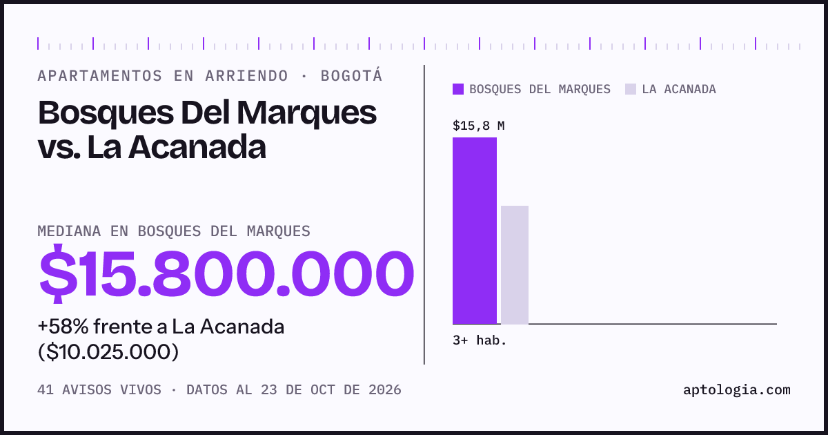 Apartamentos en arriendo en Bosques Del Marques contra La Acanada, Bogotá: mediana $15.800.000 contra $10.025.000