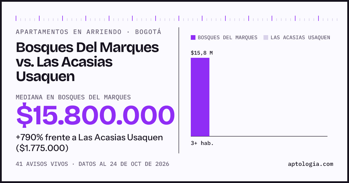 Apartamentos en arriendo en Bosques Del Marques contra Las Acasias Usaquen, Bogotá: mediana $15.800.000 contra $1.775.000