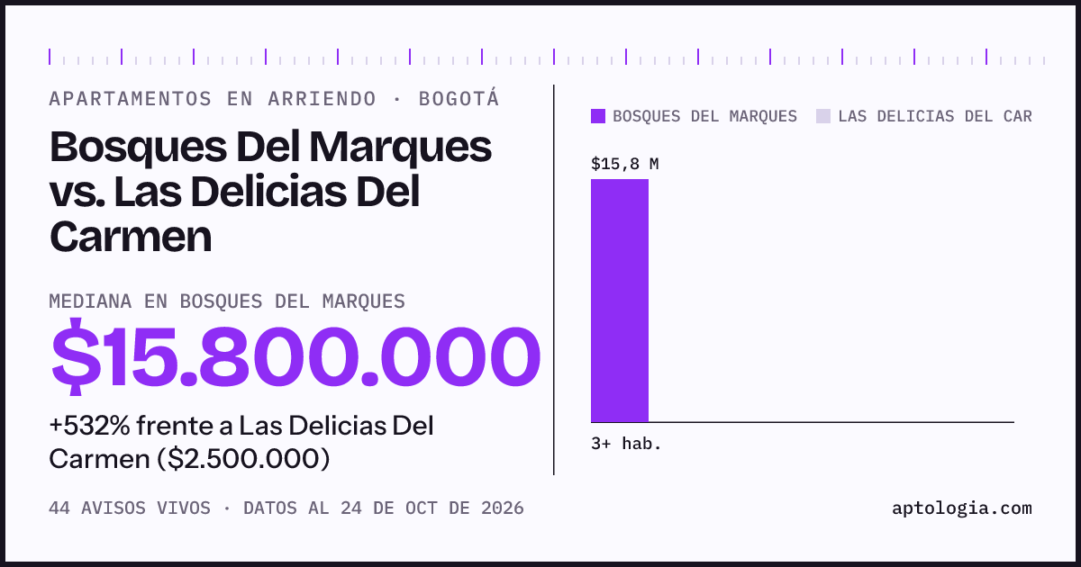 Apartamentos en arriendo en Bosques Del Marques contra Las Delicias Del Carmen, Bogotá: mediana $15.800.000 contra $2.500.000