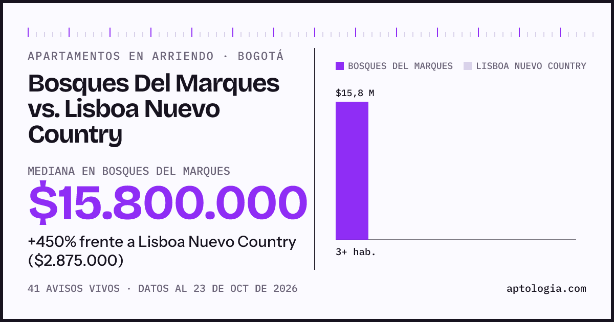 Apartamentos en arriendo en Bosques Del Marques contra Lisboa Nuevo Country, Bogotá: mediana $15.800.000 contra $2.875.000