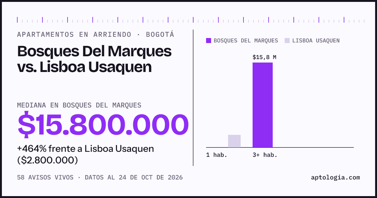 Apartamentos en arriendo en Bosques Del Marques contra Lisboa Usaquen, Bogotá: mediana $15.800.000 contra $2.800.000