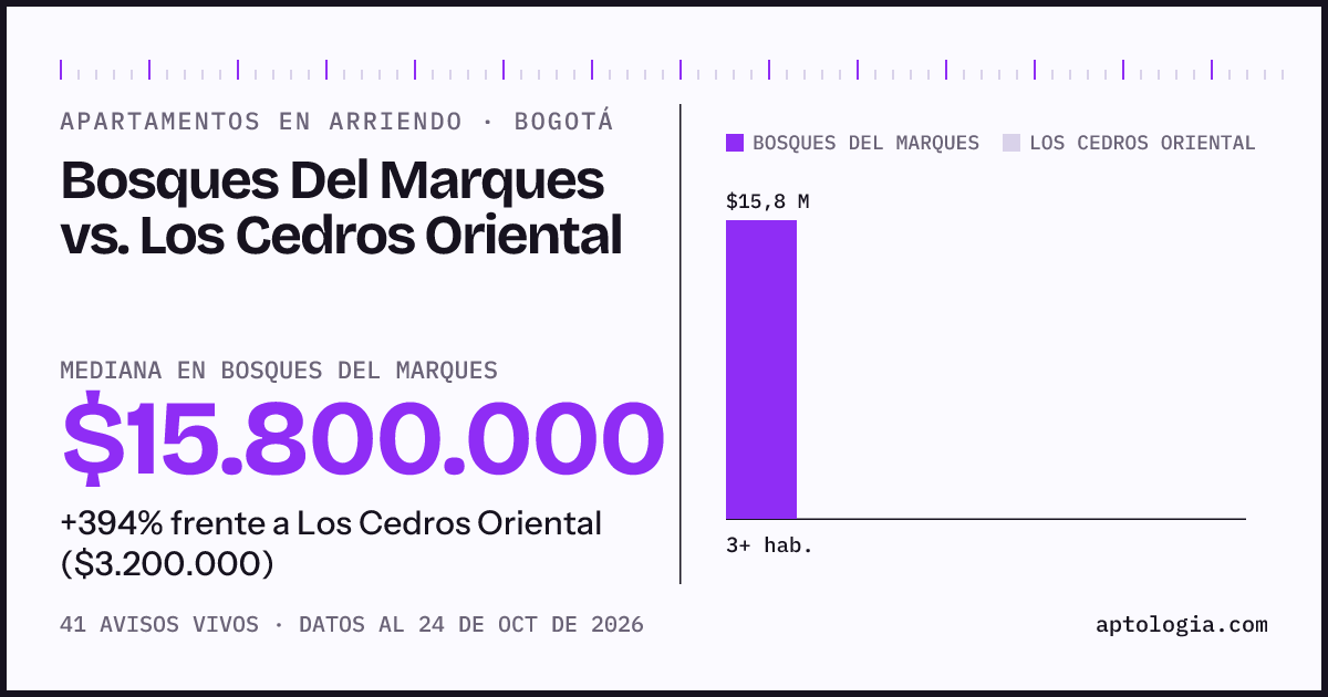 Apartamentos en arriendo en Bosques Del Marques contra Los Cedros Oriental, Bogotá: mediana $15.800.000 contra $3.200.000