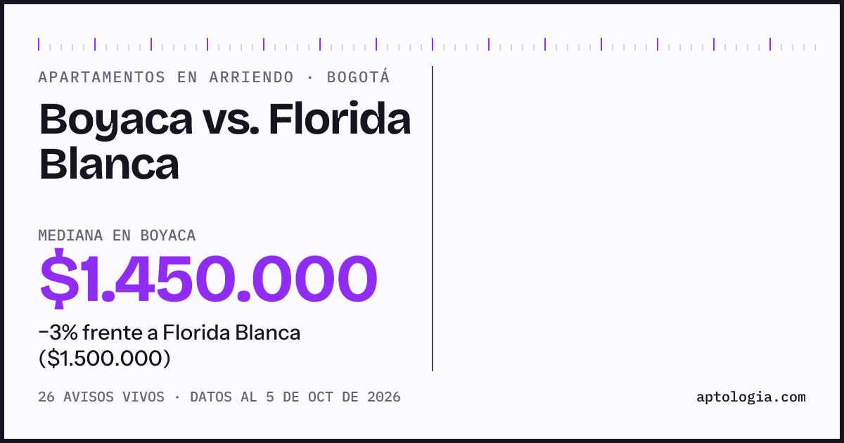 Apartamentos en arriendo en Boyaca contra Florida Blanca, Bogotá: mediana $1.450.000 contra $1.500.000