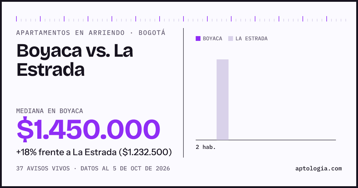 Apartamentos en arriendo en Boyaca contra La Estrada, Bogotá: mediana $1.450.000 contra $1.207.500