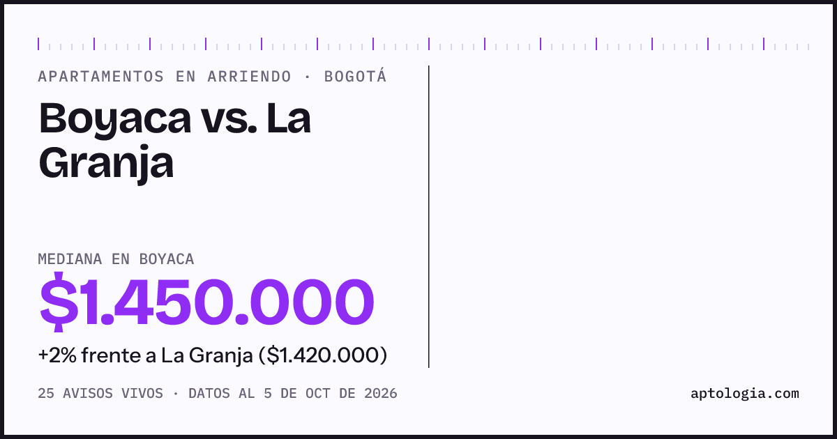 Apartamentos en arriendo en Boyaca contra La Granja, Bogotá: mediana $1.450.000 contra $1.420.000