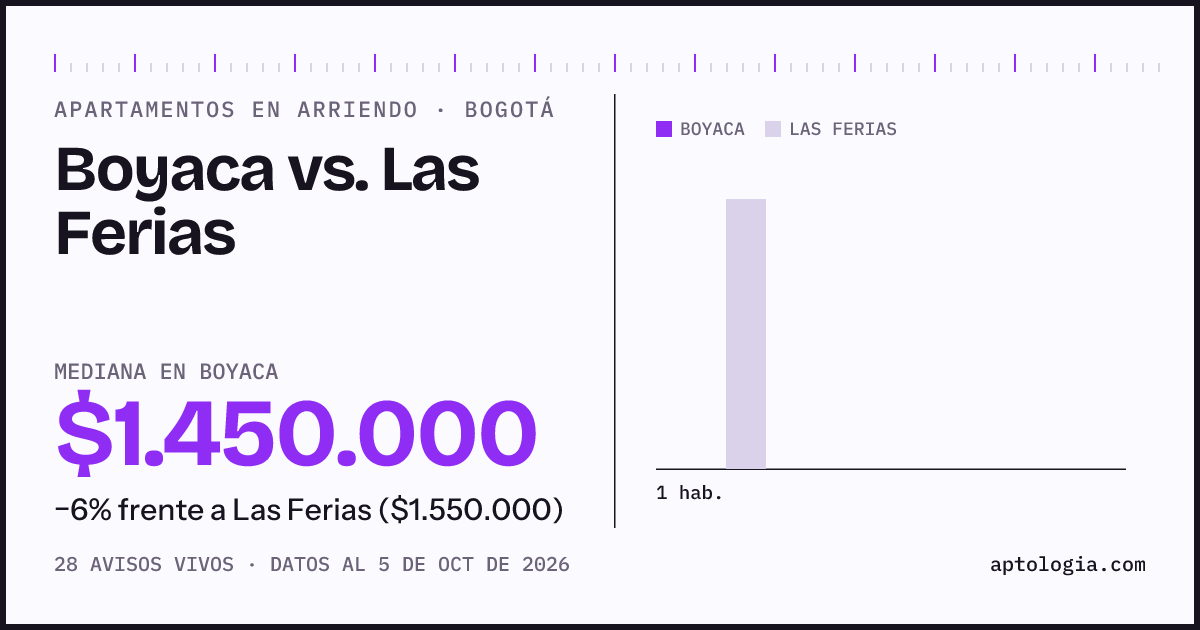 Apartamentos en arriendo en Boyaca contra Las Ferias, Bogotá: mediana $1.450.000 contra $1.525.000