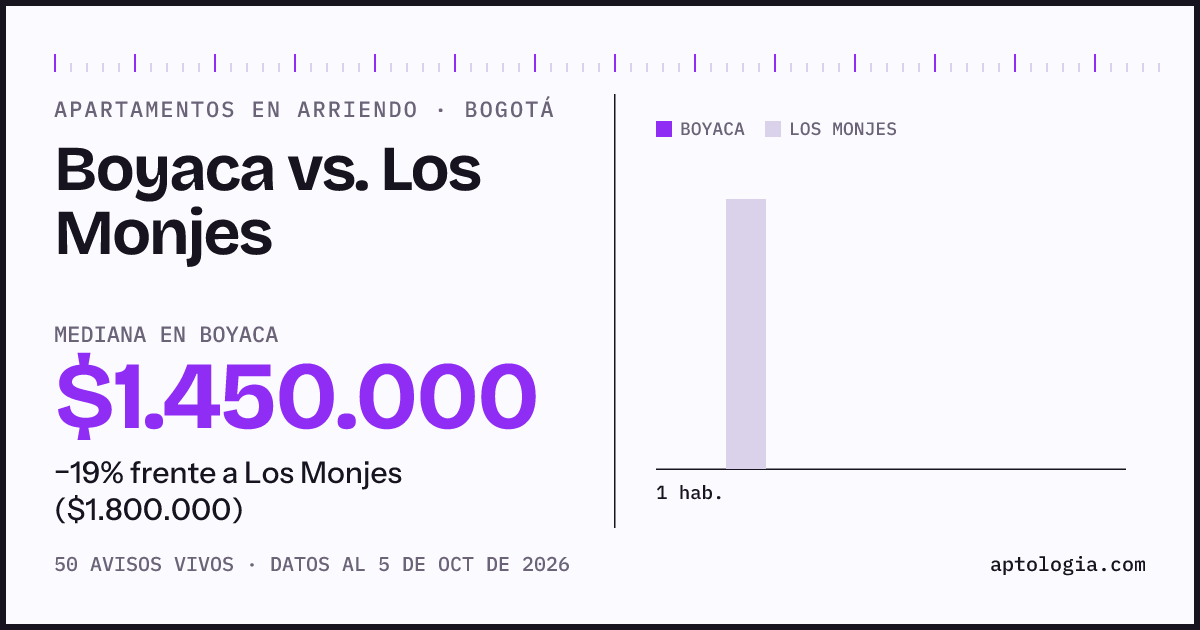 Apartamentos en arriendo en Boyaca contra Los Monjes, Bogotá: mediana $1.450.000 contra $1.700.000