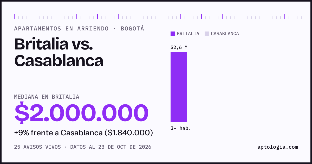 Apartamentos en arriendo en Britalia contra Casablanca, Bogotá: mediana $1.800.000 contra $1.840.000