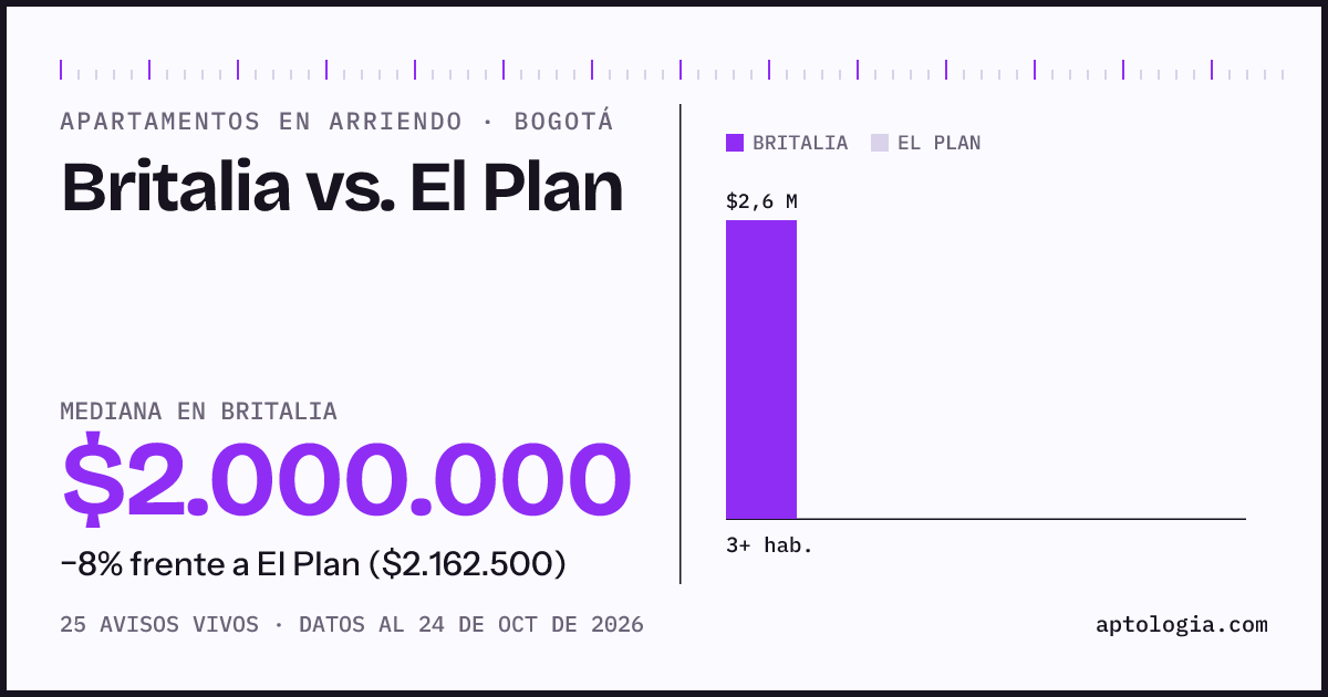 Apartamentos en arriendo en Britalia contra El Plan, Bogotá: mediana $2.000.000 contra $2.162.500