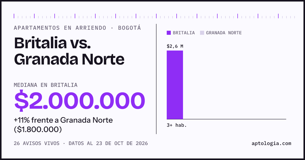Apartamentos en arriendo en Britalia contra Granada Norte, Bogotá: mediana $1.800.000 contra $1.800.000