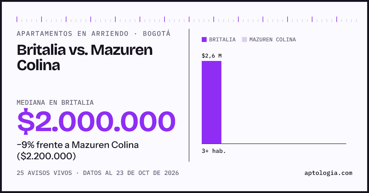 Apartamentos en arriendo en Britalia contra Mazuren Colina, Bogotá: mediana $2.000.000 contra $2.200.000