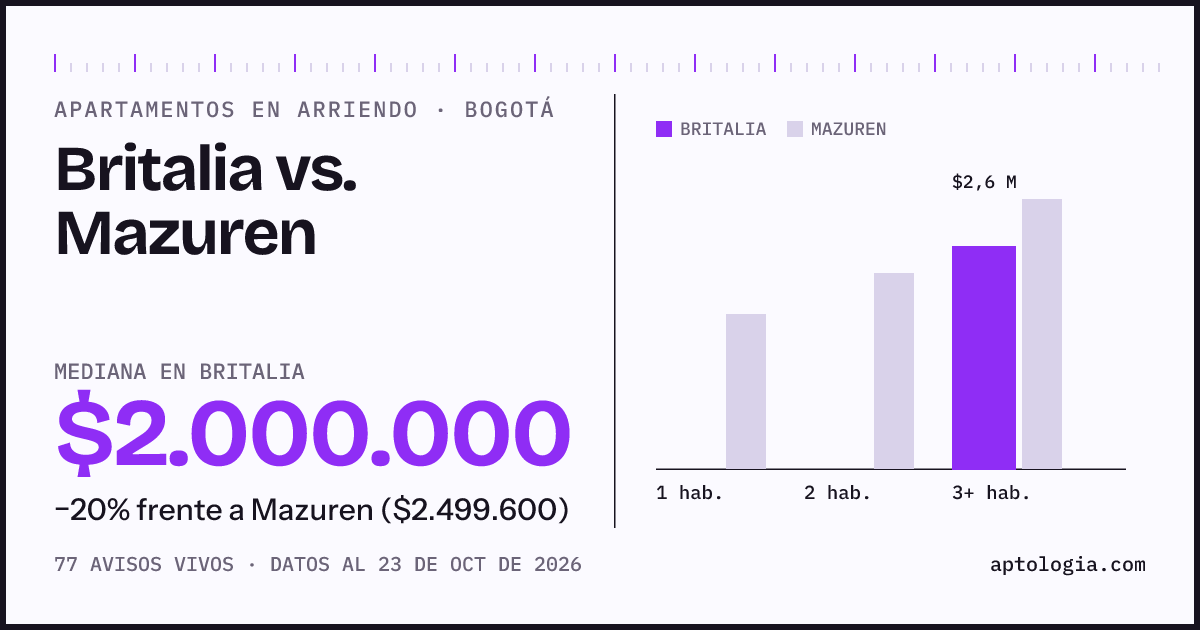 Apartamentos en arriendo en Britalia contra Mazuren, Bogotá: mediana $2.000.000 contra $2.499.600