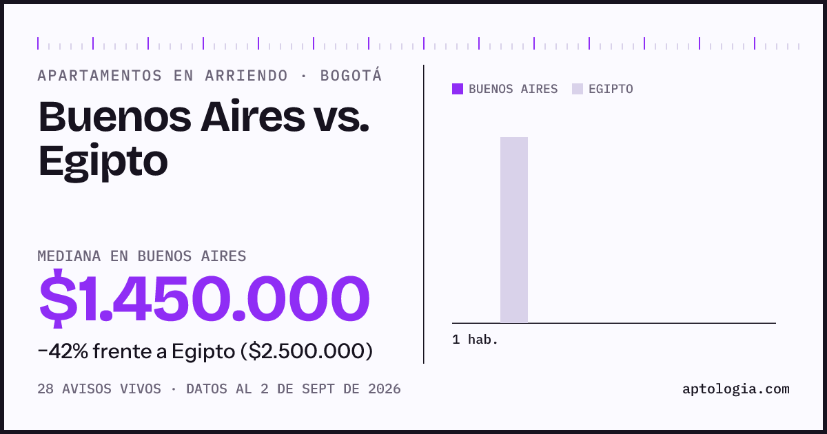 Apartamentos en arriendo en Buenos Aires contra Egipto, Bogotá: mediana $1.450.000 contra $2.500.000