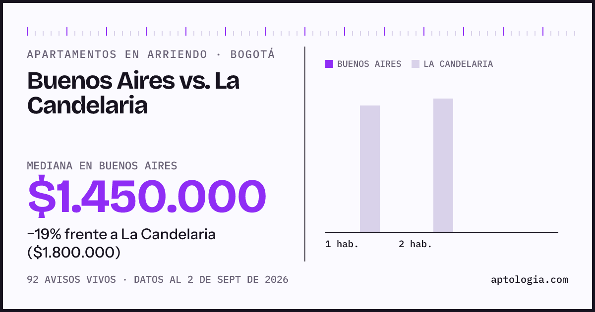 Apartamentos en arriendo en Buenos Aires contra La Candelaria, Bogotá: mediana $1.450.000 contra $1.850.000