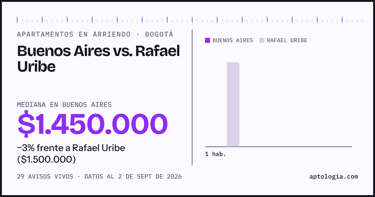 Apartamentos en arriendo en Buenos Aires contra Rafael Uribe, Bogotá: mediana $1.450.000 contra $1.500.000