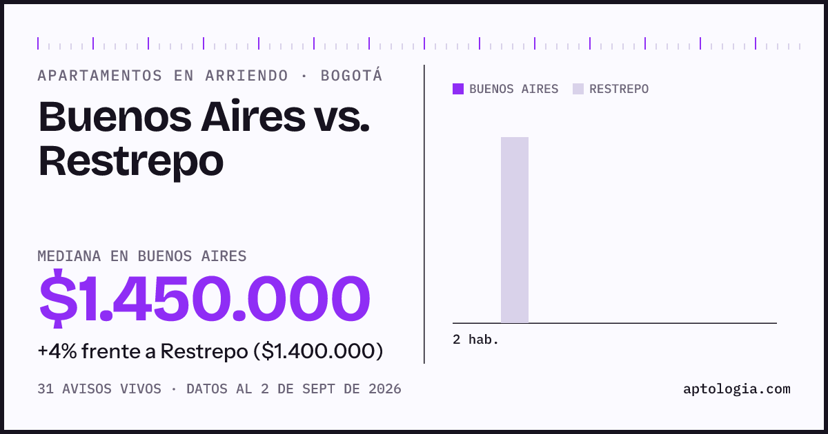 Apartamentos en arriendo en Buenos Aires contra Restrepo, Bogotá: mediana $1.450.000 contra $1.400.000
