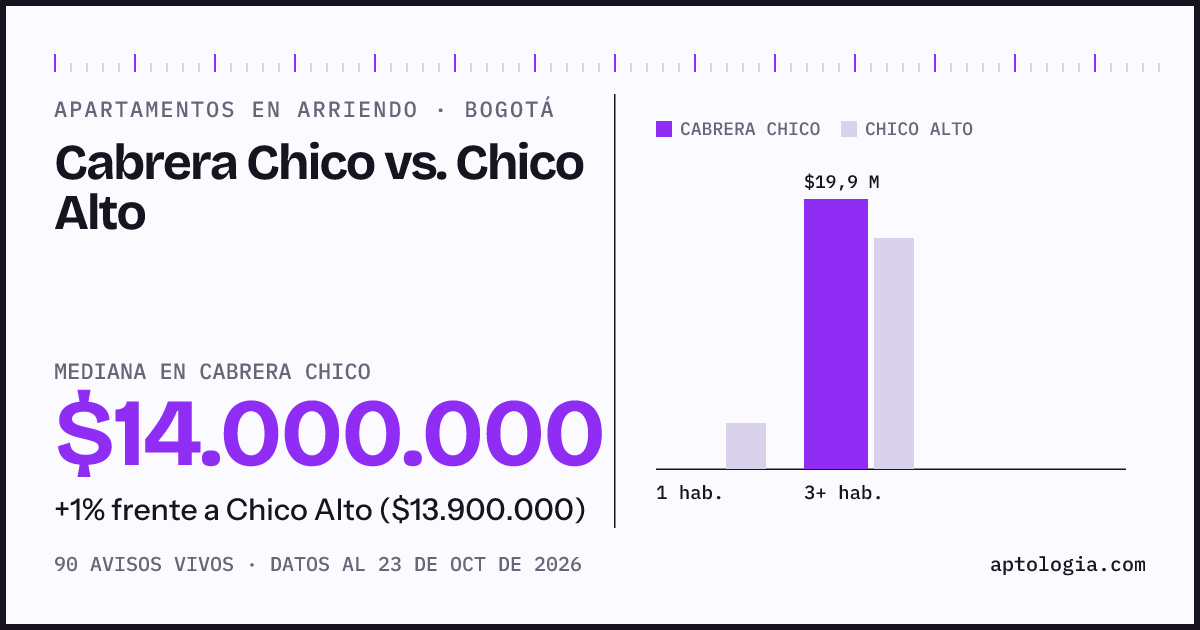 Apartamentos en arriendo en Cabrera Chico contra Chico Alto, Bogotá: mediana $14.000.000 contra $13.900.000