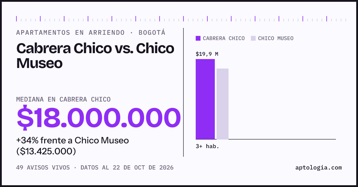 Apartamentos en arriendo en Cabrera Chico contra Chico Museo, Bogotá: mediana $14.000.000 contra $13.425.000