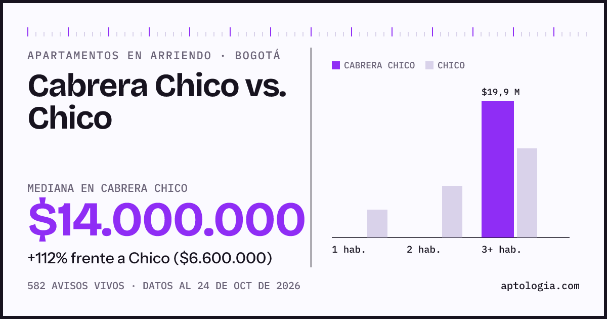 Apartamentos en arriendo en Cabrera Chico contra Chico, Bogotá: mediana $14.000.000 contra $6.510.000