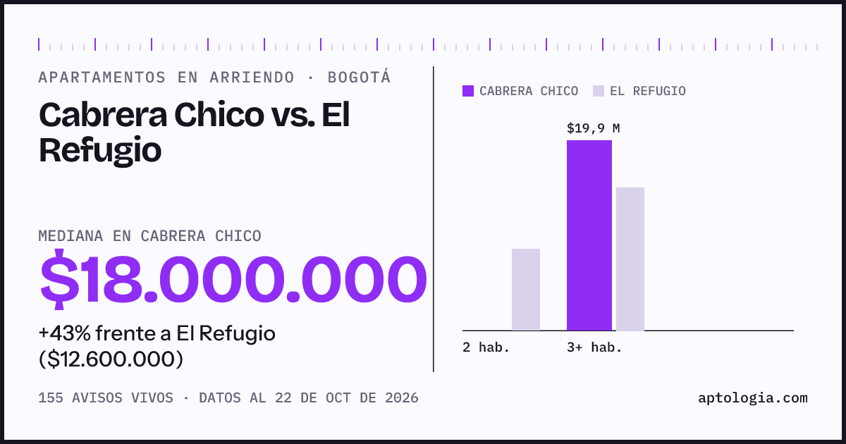 Apartamentos en arriendo en Cabrera Chico contra El Refugio, Bogotá: mediana $14.000.000 contra $12.700.000