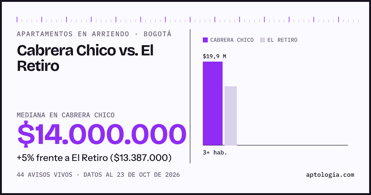 Apartamentos en arriendo en Cabrera Chico contra El Retiro, Bogotá: mediana $14.000.000 contra $13.387.000