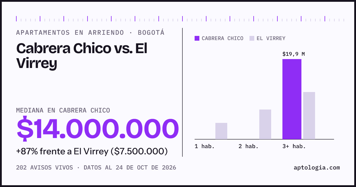 Apartamentos en arriendo en Cabrera Chico contra El Virrey, Bogotá: mediana $14.000.000 contra $7.500.000