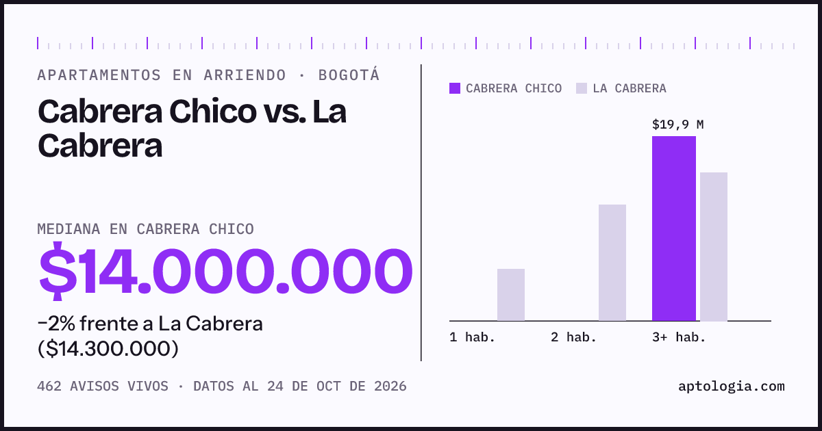 Apartamentos en arriendo en Cabrera Chico contra La Cabrera, Bogotá: mediana $14.000.000 contra $14.300.000
