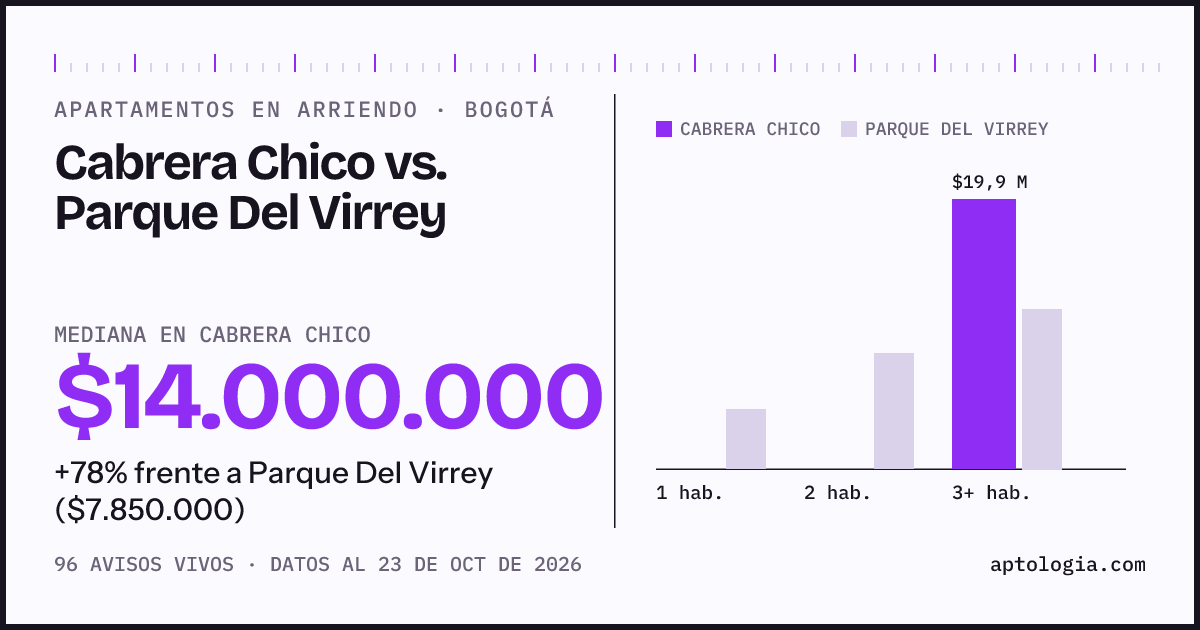 Apartamentos en arriendo en Cabrera Chico contra Parque Del Virrey, Bogotá: mediana $14.000.000 contra $7.500.000