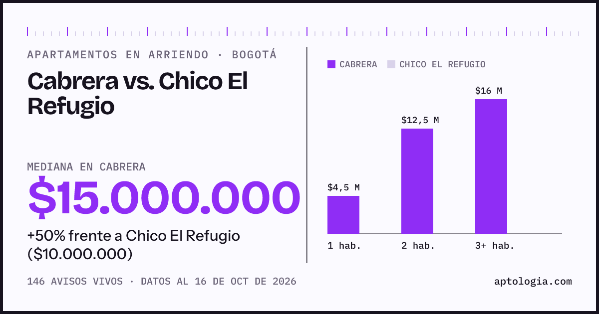 Apartamentos en arriendo en Cabrera contra Chico El Refugio, Bogotá: mediana $15.000.000 contra $10.000.000