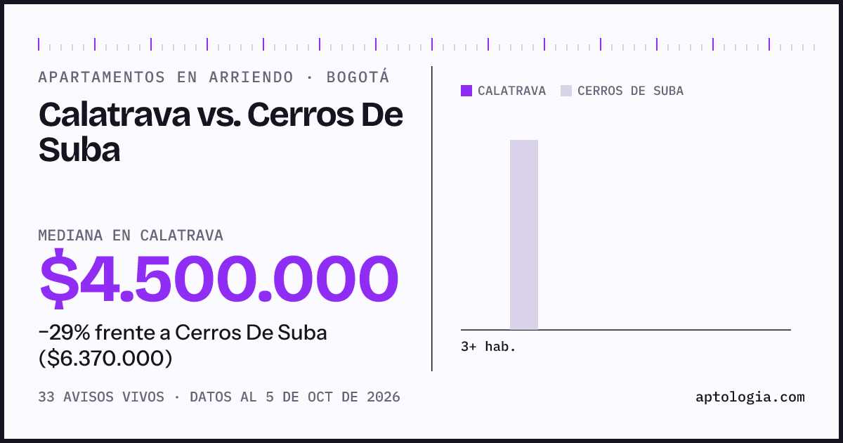 Apartamentos en arriendo en Calatrava contra Cerros De Suba, Bogotá: mediana $4.500.000 contra $8.800.000