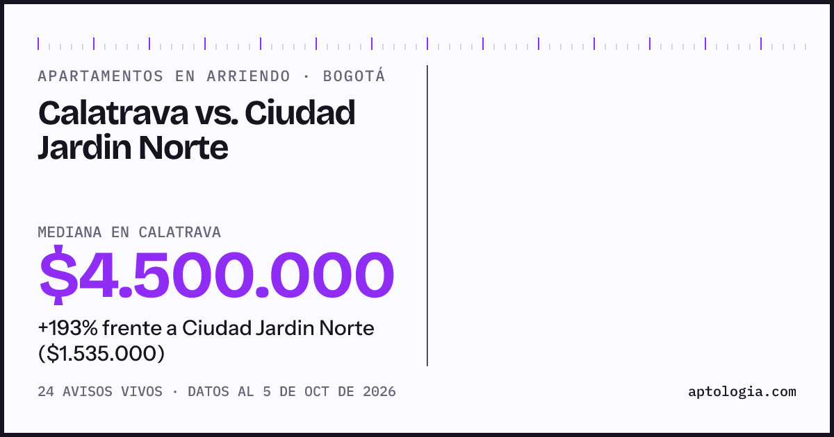 Apartamentos en arriendo en Calatrava contra Ciudad Jardin Norte, Bogotá: mediana $4.500.000 contra $1.500.000